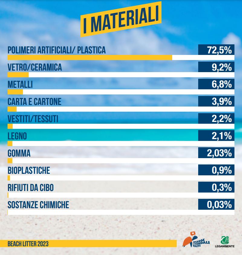 rifiuti spiaggia italia